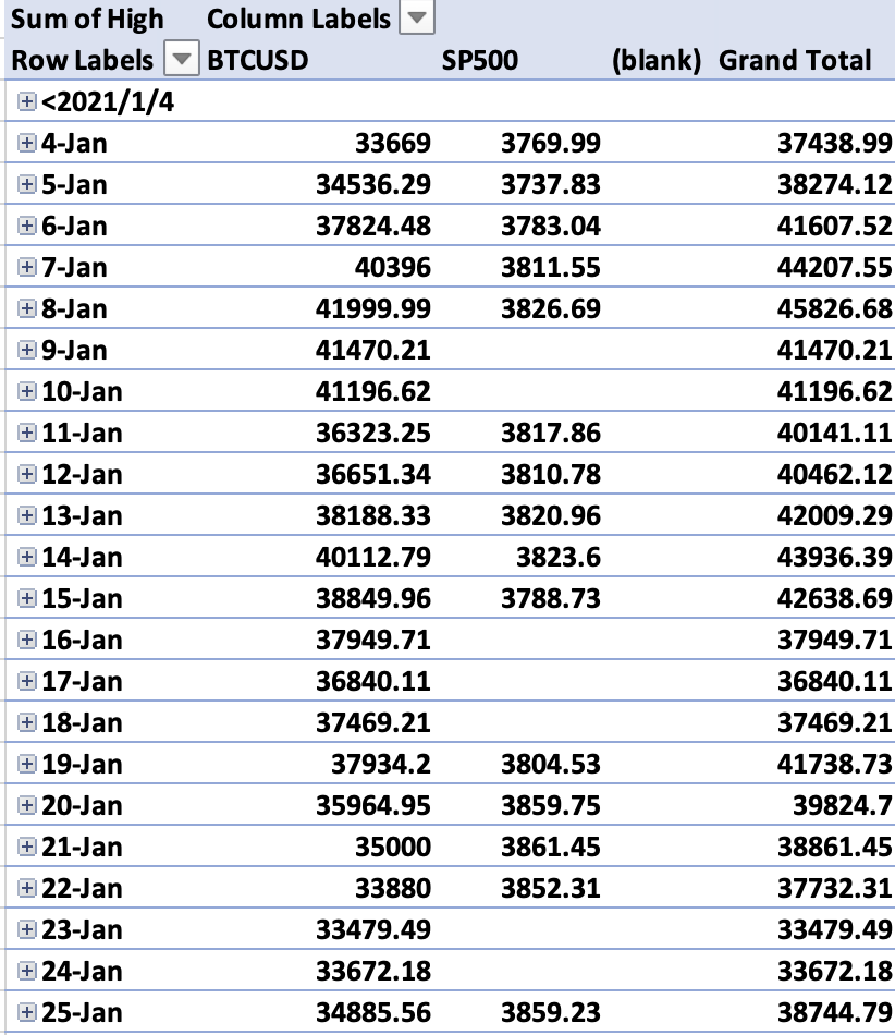 Daily high returns pivot table